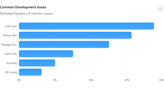 Common Development Issues